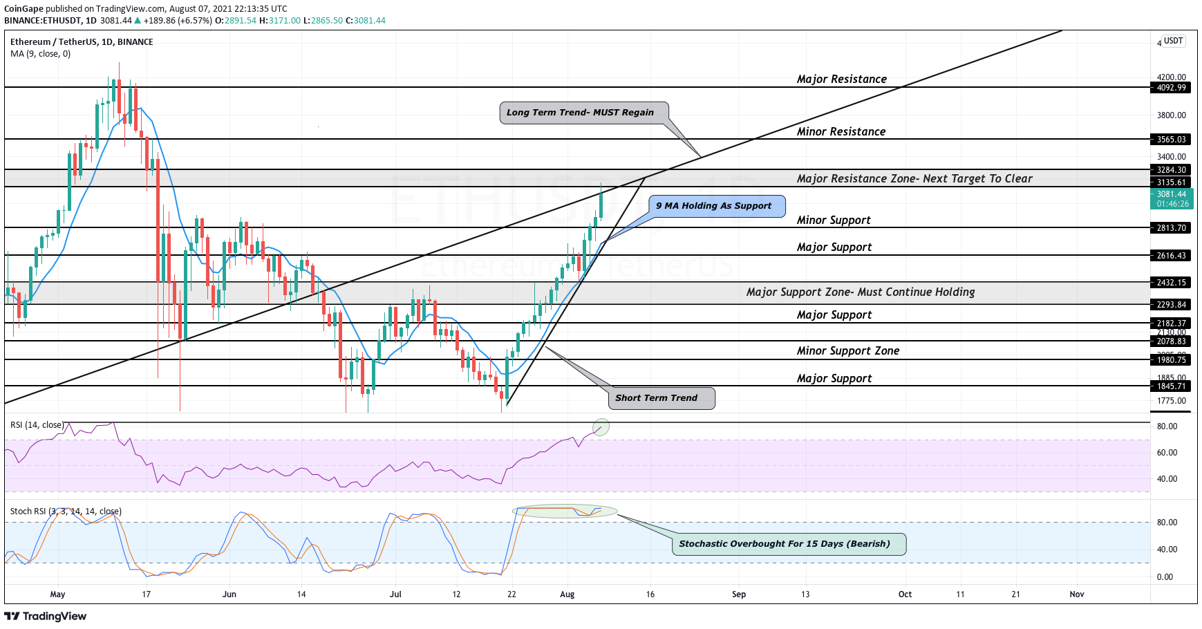 Will ethereum ever go down again