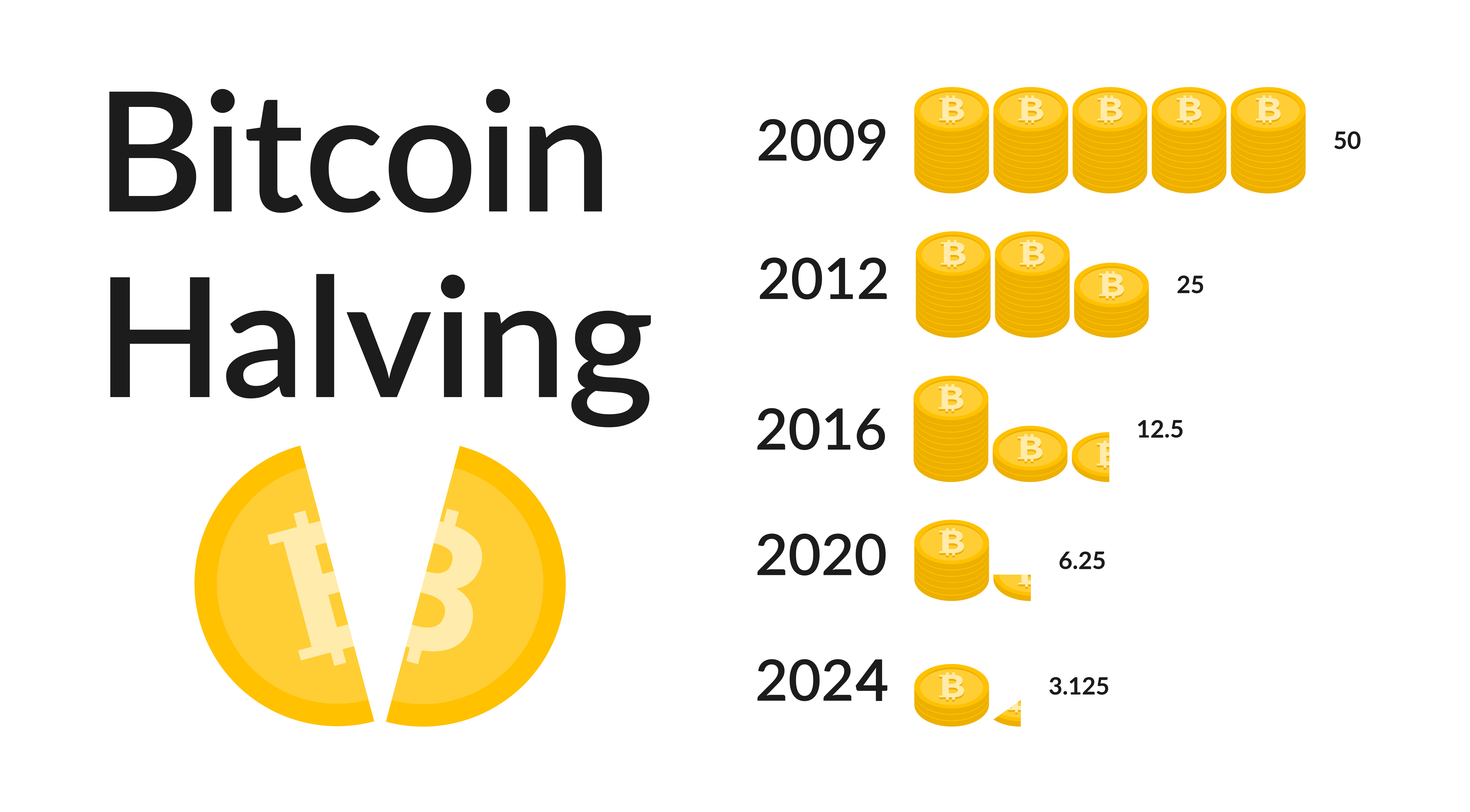 when is the bitcoin halving