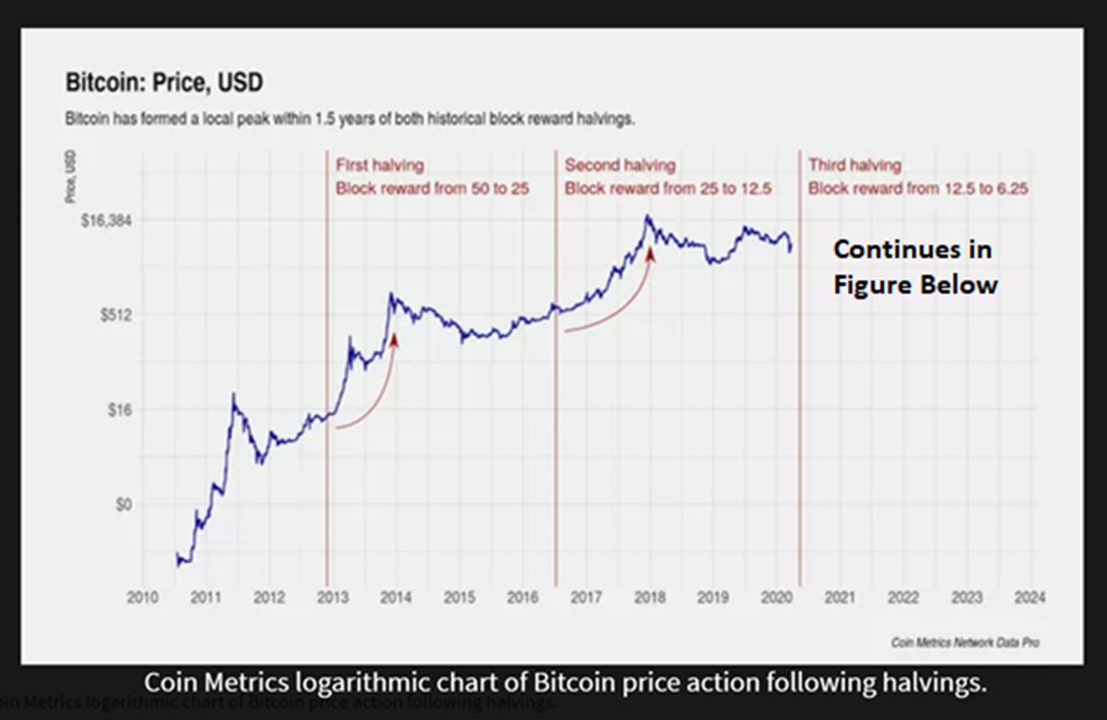 Bitcoin Halving 2024 Price Prediction Judye Gwenora