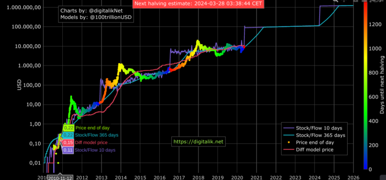 Stock-to-flow Model of Bitcoin - Deltec Bank and Trust