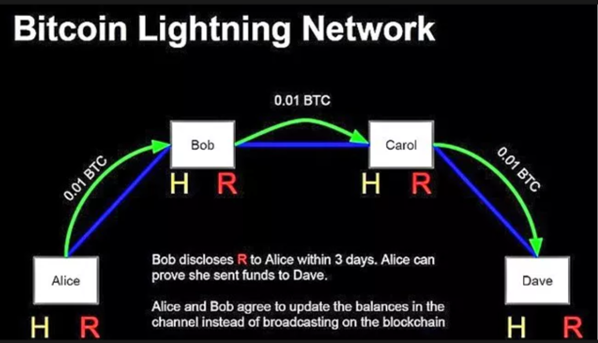 Is the Bitcoin Lightning Network for real?